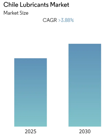 Chile Lubricants Market Summary